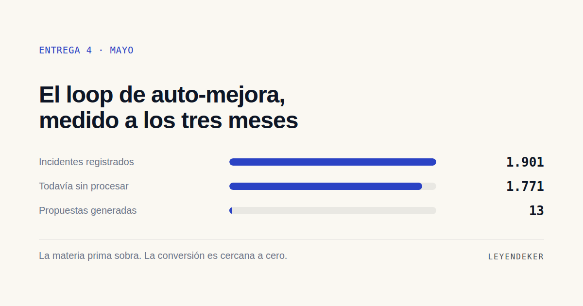 Le pedí a la IA que corrigiera sus propias instrucciones: 1.771 incidentes, 13 propuestas