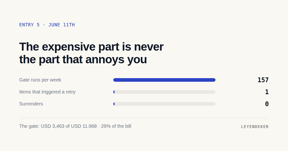 The expensive part of running agents is never the part that annoys you
