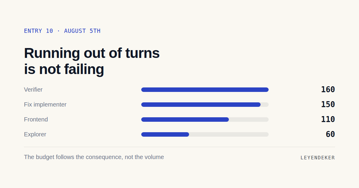 Your agent ran out of turns. Your system logs it as an error.