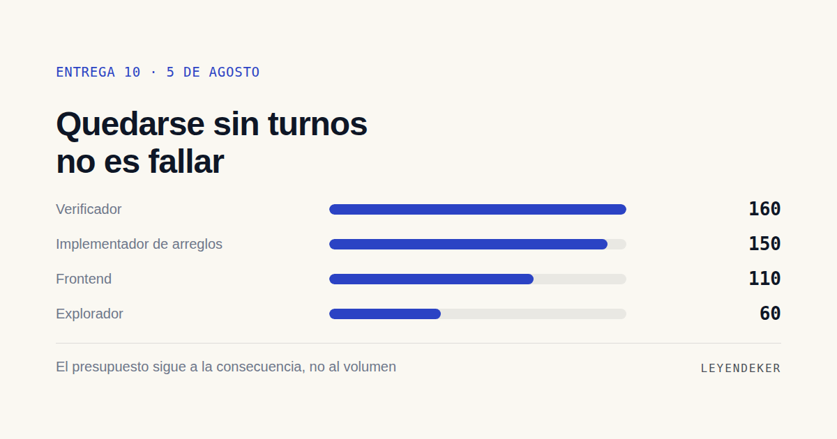 Tu agente se quedó sin turnos. Tu sistema lo anota como error.